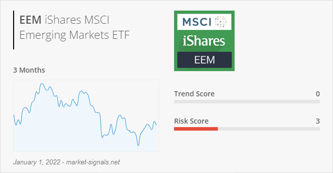 ETF EEM - Trend score - January 1, 2022