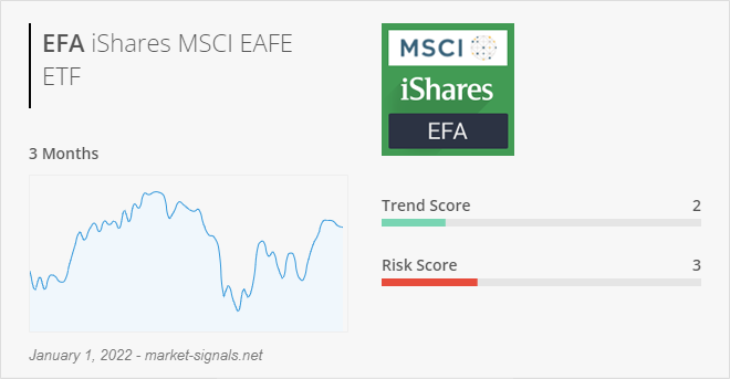 ETF EFA - Trend score - January 1, 2022