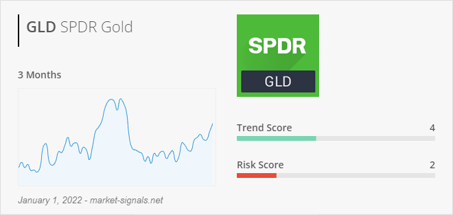 ETF GLD - Trend score - January 1, 2022