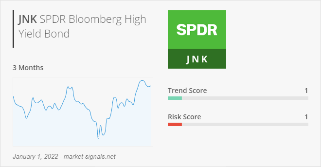 ETF JNK - Trend score - January 1, 2022