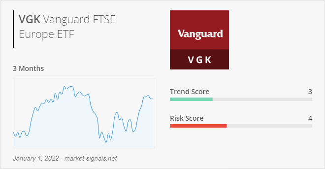ETF VGK - Trend score - January 1, 2022