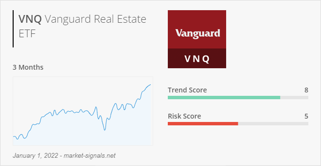 ETF VNQ - Trend score - January 1, 2022