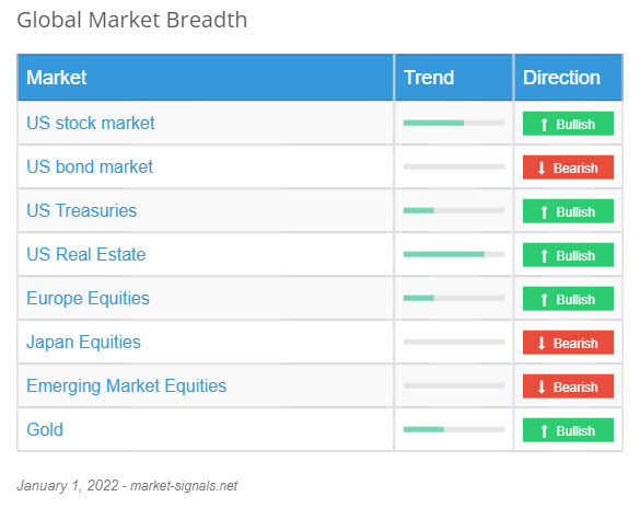 Global Market Breadth - January 1, 2022