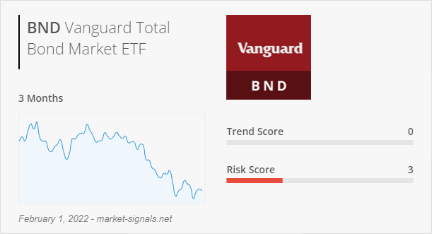 ETF BND - Trend score - February 1, 2022