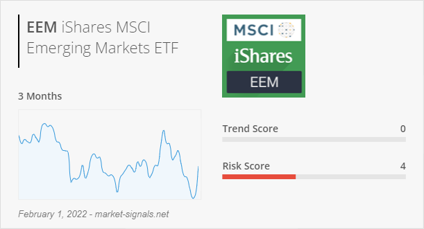 ETF EEM - Trend score - February 1, 2022