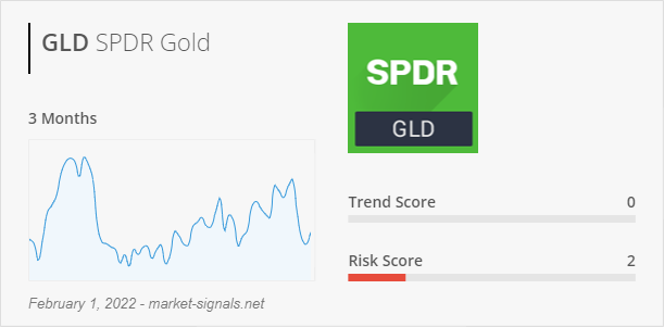 ETF GLD - Trend score - February 1, 2022