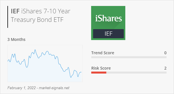 ETF IEF - Trend score - February 1, 2022