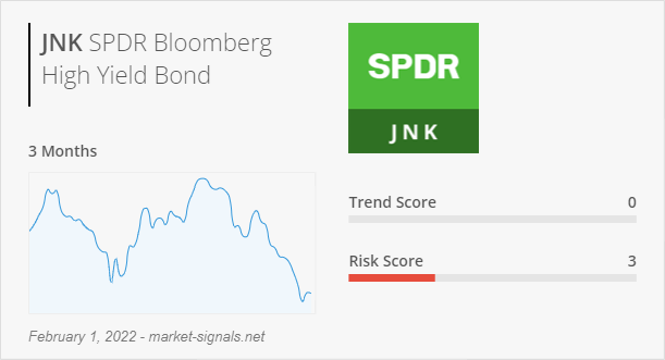 ETF JNK - Trend score - February 1, 2022