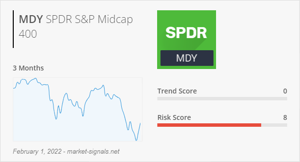 ETF MDY - Trend score - February 1, 2022