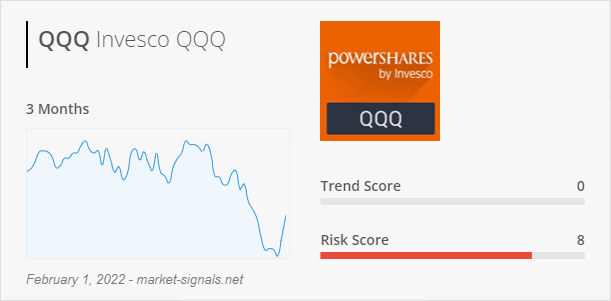ETF QQQ - Trend score - February 1, 2022