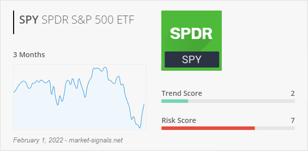 ETF SPY - Trend score - February 1, 2022