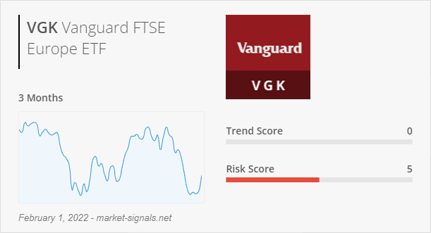 ETF VGK - Trend score - February 1, 2022