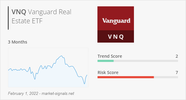 ETF VNQ - Trend score - February 1, 2022
