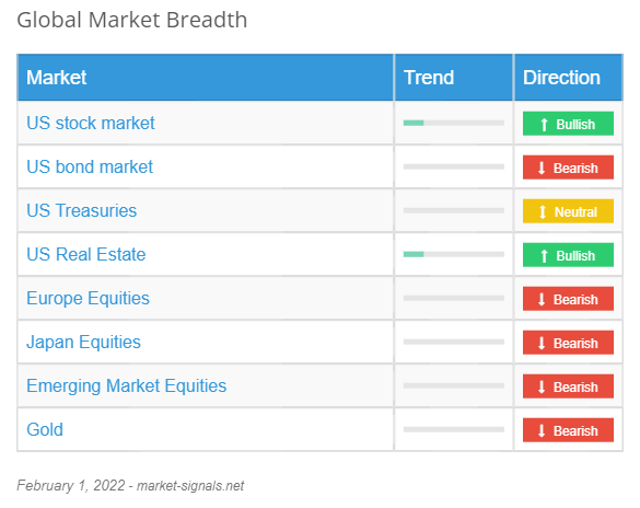 Global Market Breadth - February 1, 2022