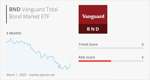 ETF BND - Trend score - March 1, 2022