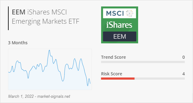 ETF EEM - Trend score - March 1, 2022