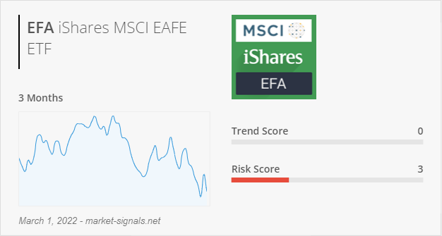 ETF EFA - Trend score - March 1, 2022