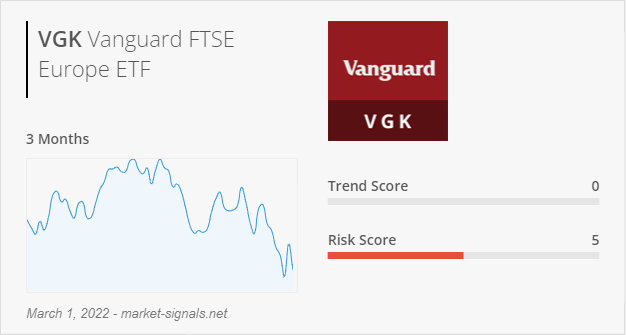 ETF VGK - Trend score - March 1, 2022