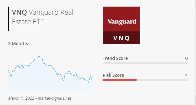 ETF VNQ - Trend score - March 1, 2022