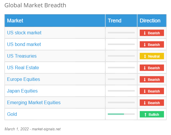 Global Market Breadth - March 1, 2022