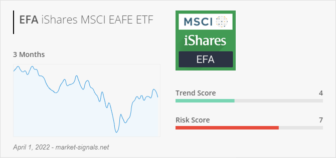 ETF EFA - Trend score - April 1, 2022