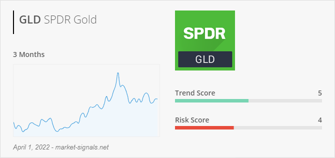 ETF GLD - Trend score - April 1, 2022