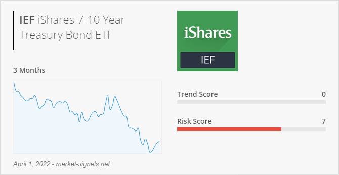 ETF IEF - Trend score - April 1, 2022
