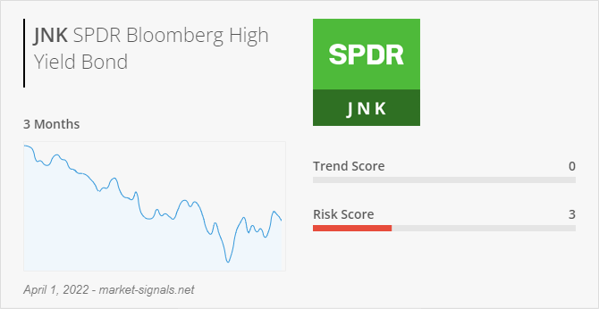 ETF JNK - Trend score - April 1, 2022