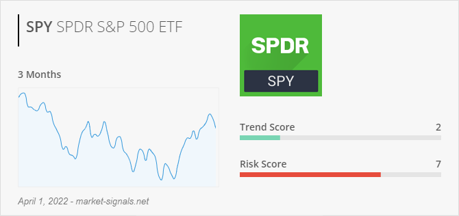 ETF SPY - Trend score - April 1, 2022