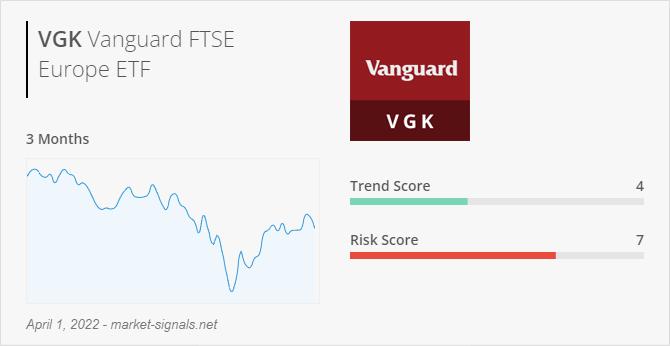 ETF VGK - Trend score - April 1, 2022