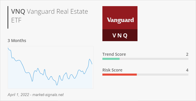 ETF VNQ - Trend score - April 1, 2022
