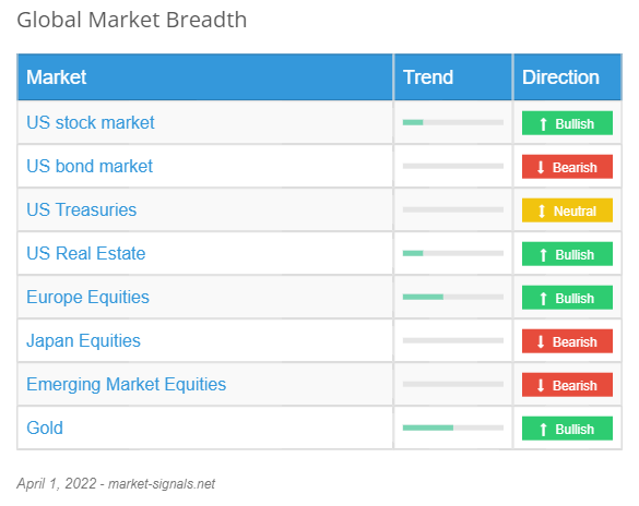 Global Market Breadth - April 1, 2022