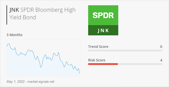 ETF JNK - Trend score - May 1, 2022