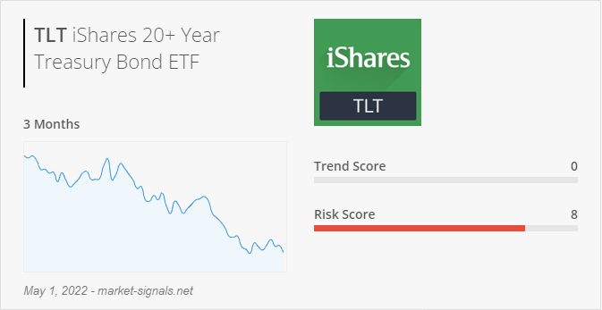 ETF TLT - Trend score - May 1, 2022
