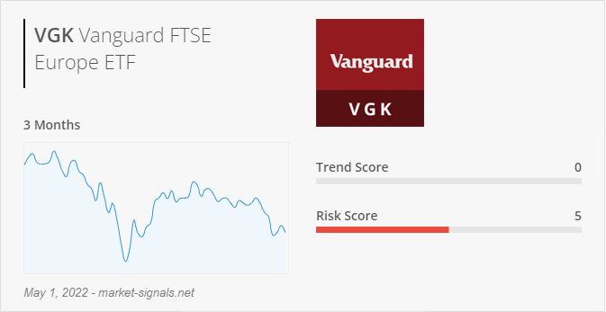 ETF VGK - Trend score - May 1, 2022