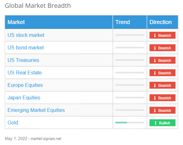 Global Market Breadth - May 1, 2022