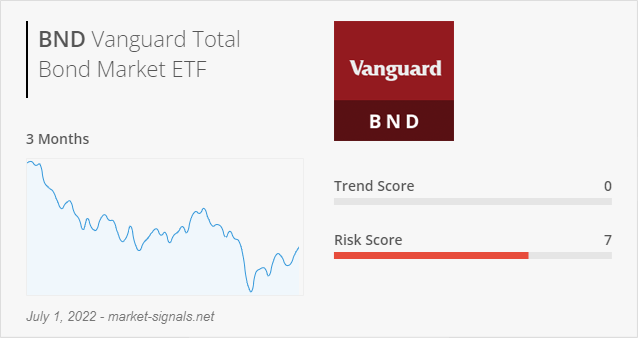 ETF BND - Trend score - July 1, 2022