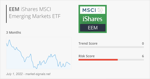 ETF EEM - Trend score - July 1, 2022
