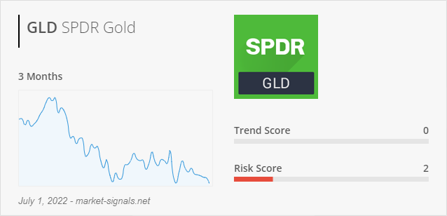 ETF GLD - Trend score - July 1, 2022