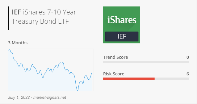 ETF IEF - Trend score - July 1, 2022