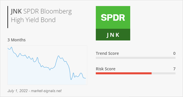ETF JNK - Trend score - July 1, 2022
