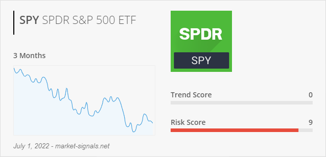 ETF SPY - Trend score - July 1, 2022