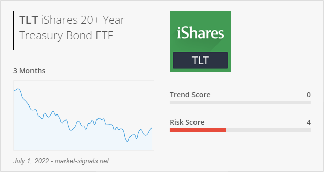 ETF TLT - Trend score - July 1, 2022