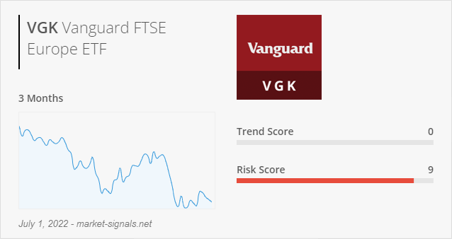 ETF VGK - Trend score - July 1, 2022