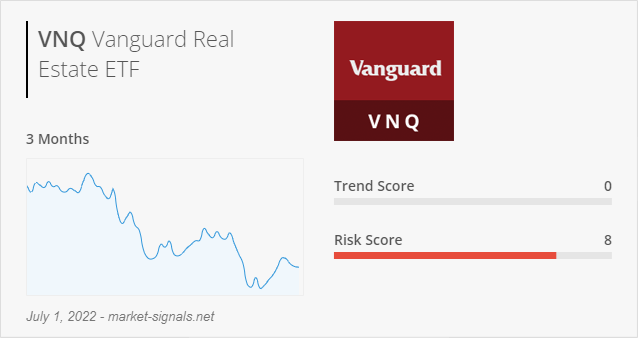 ETF VNQ - Trend score - July 1, 2022