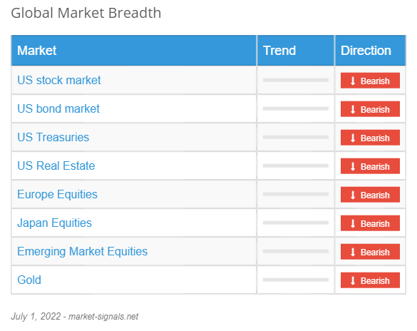 Global Market Breadth - July 1, 2022