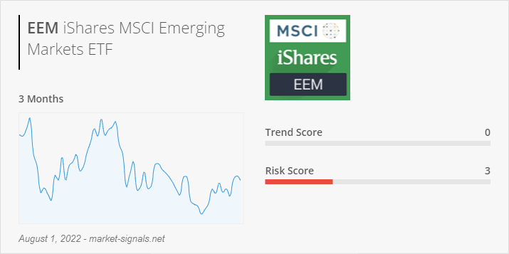 ETF EEM - Trend score - August 1, 2022