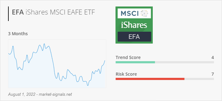 ETF EFA - Trend score - August 1, 2022