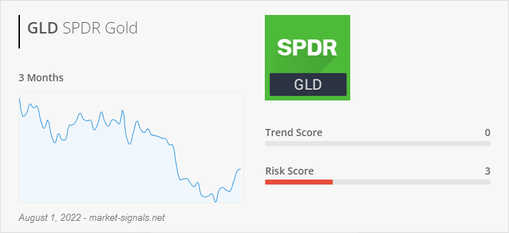 ETF GLD - Trend score - August 1, 2022