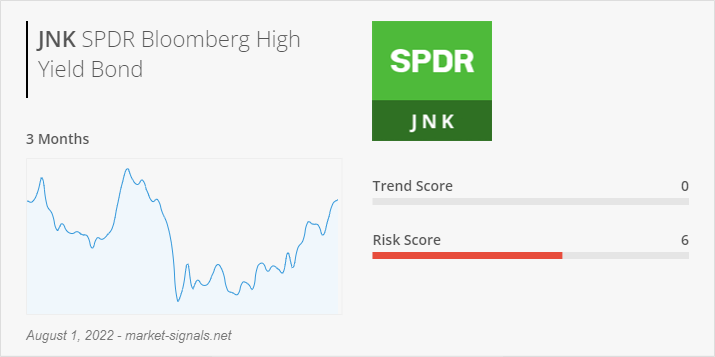 ETF JNK - Trend score - August 1, 2022